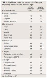 Likelihood ratios for pneumonia of various respiratory symptoms and physical signs